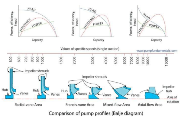 Importance of Intake Conditions for High Capacity, Low Lift  Pumps& Remedial Solutions